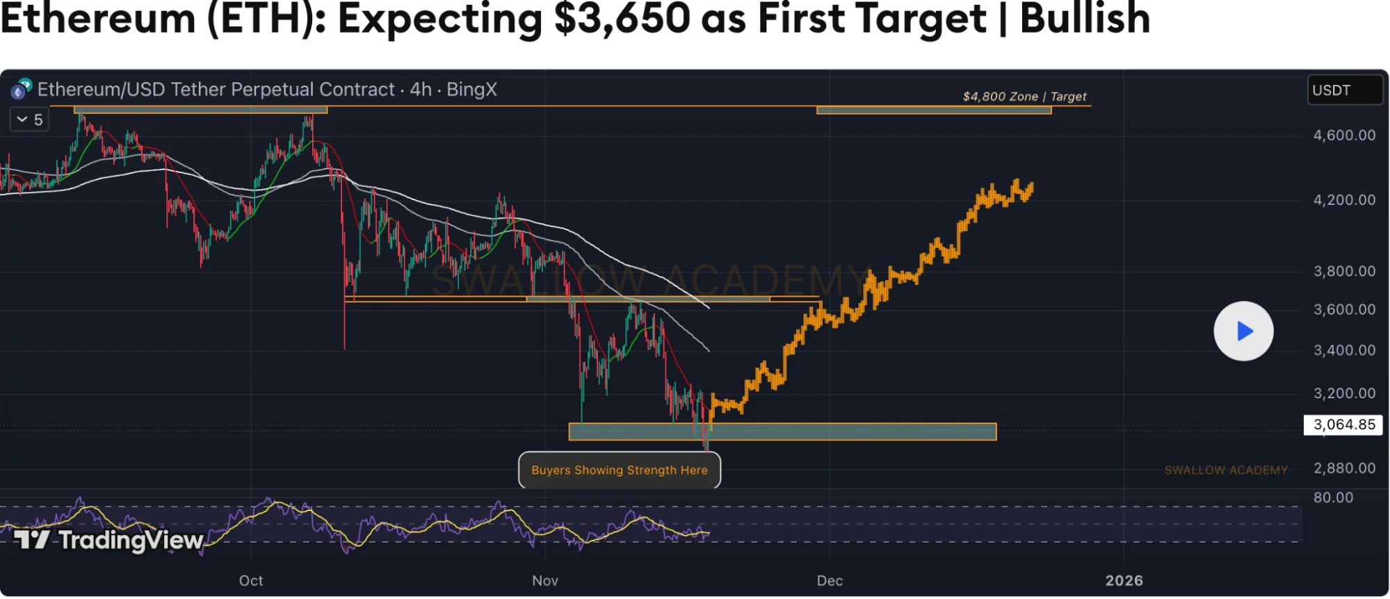 Ethereum árfolyam grafikon és ETH ár előrejelzés