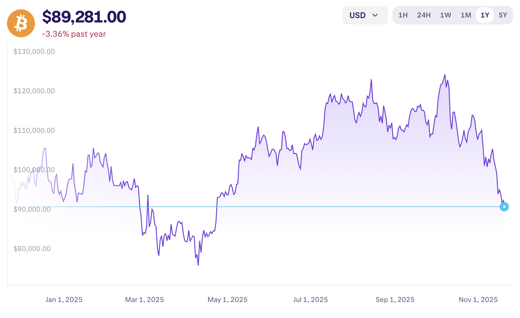 Bitcoin árfolyam elemzés BTC grafikon