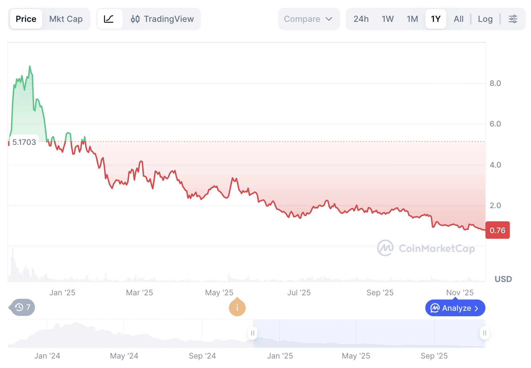 Celestia TIA árfolyam grafikon és TIA kripto hírek