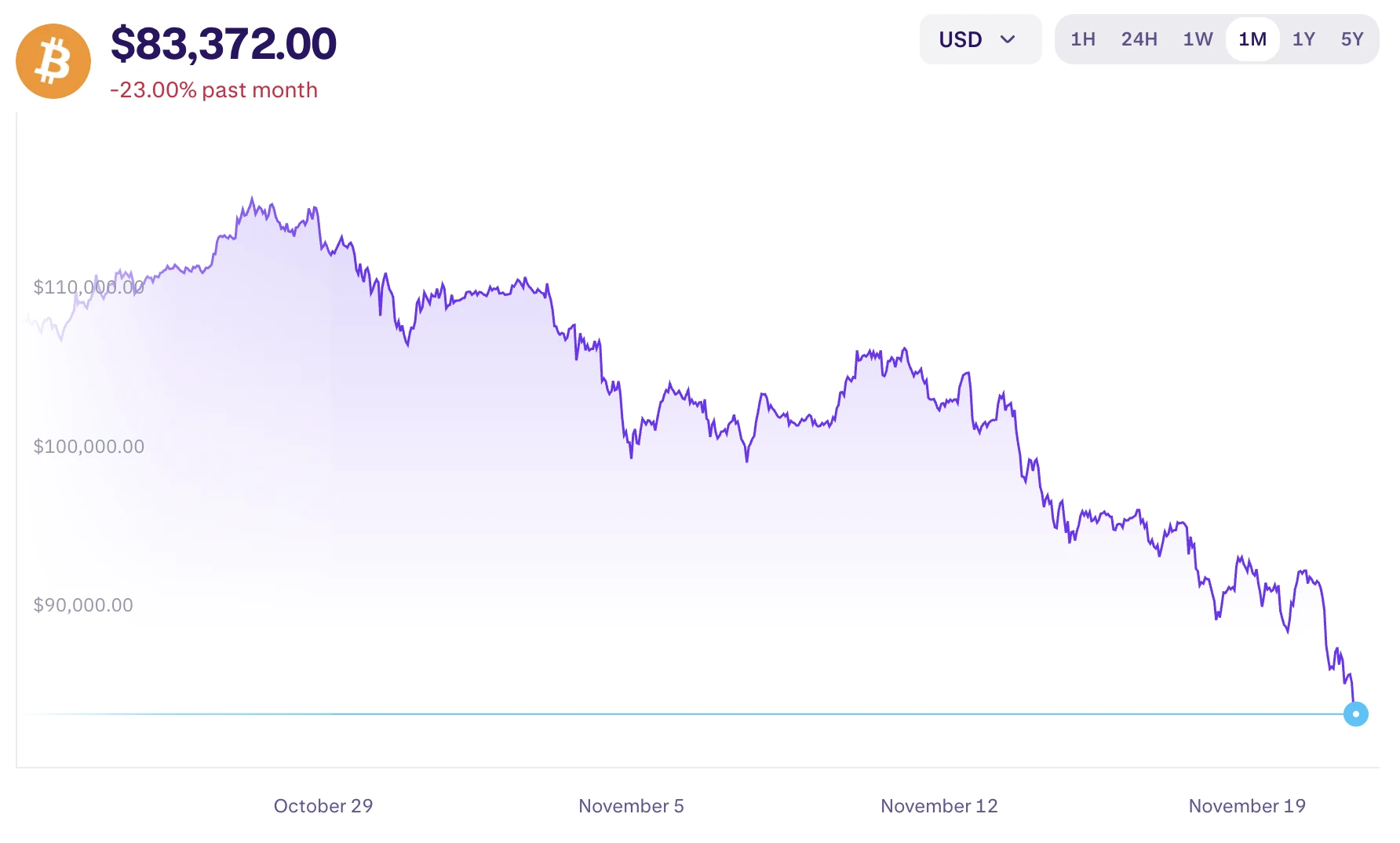 Bitcoin árfolyam zuhanás grafikonon