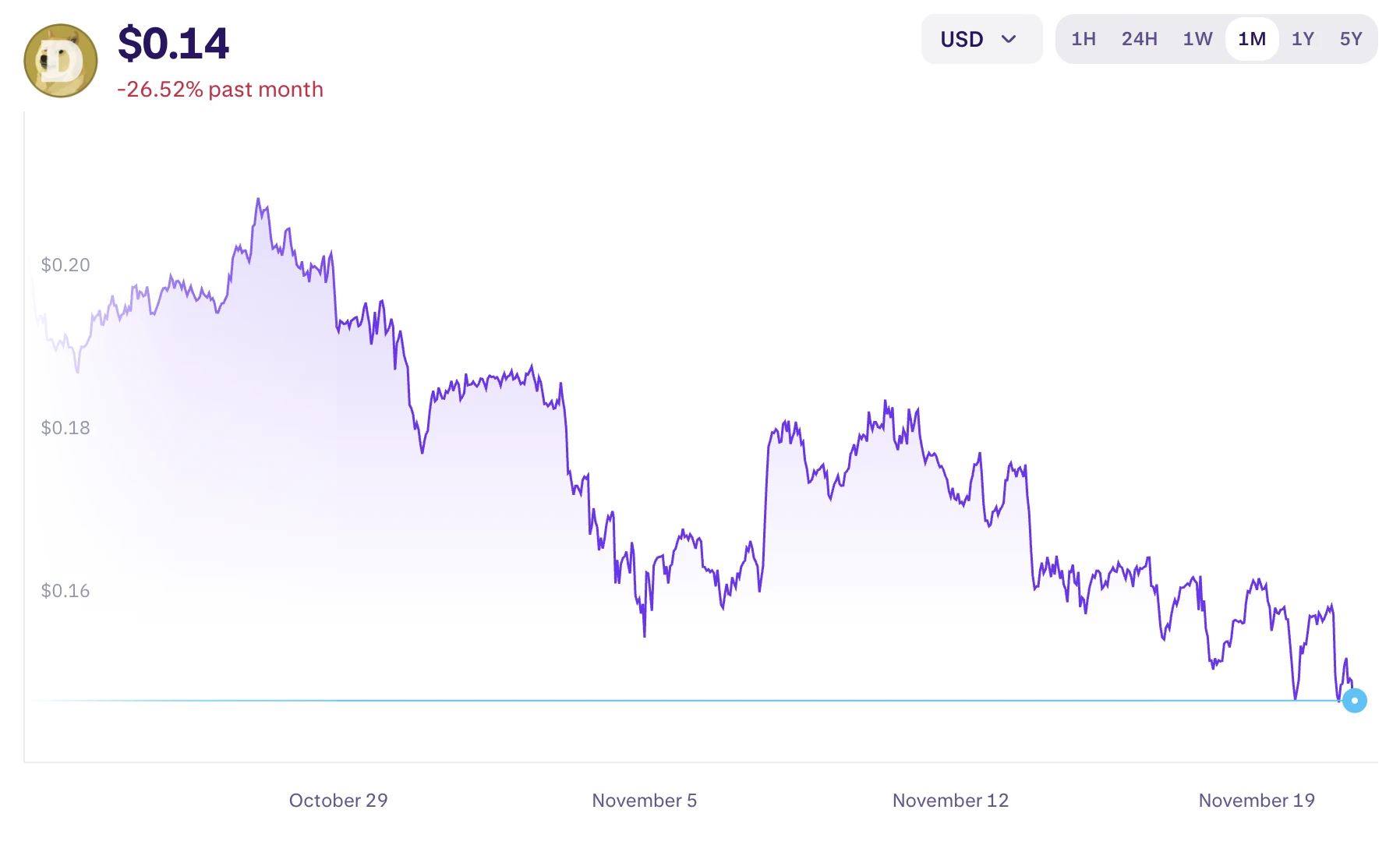 Dogecoin árfolyam grafikon - vége a mémkriptónak?