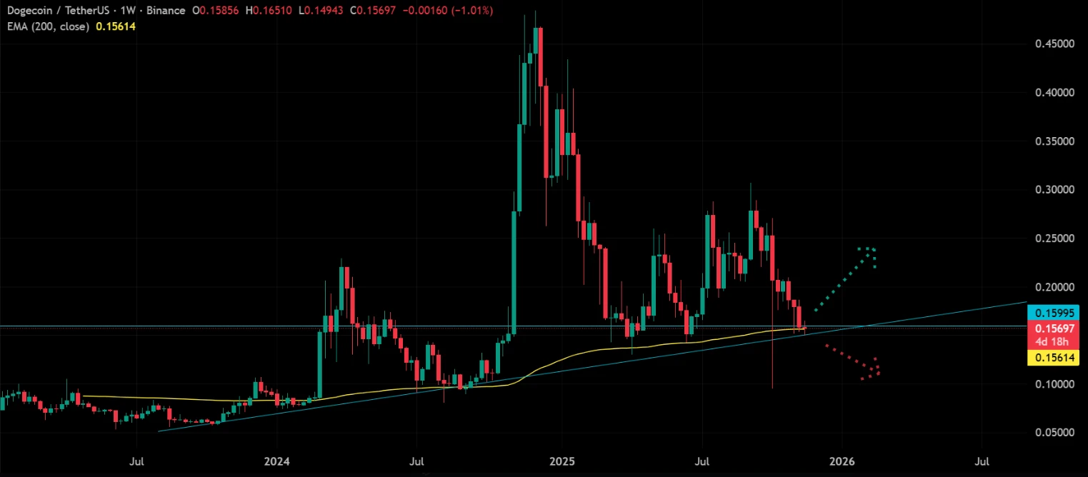 Dogecoin árfolyam grafikon