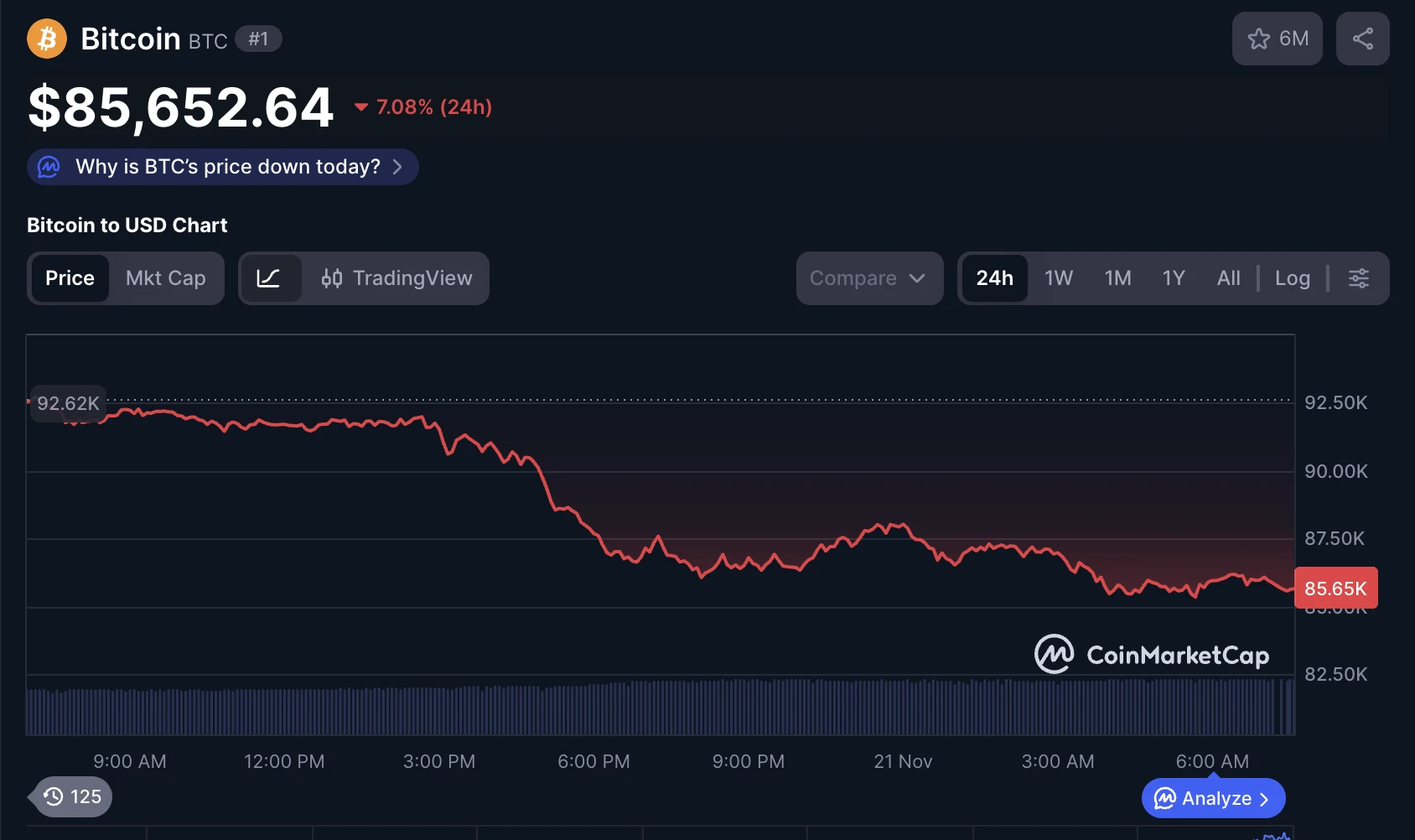 Bitcoin árfolyam grafikon