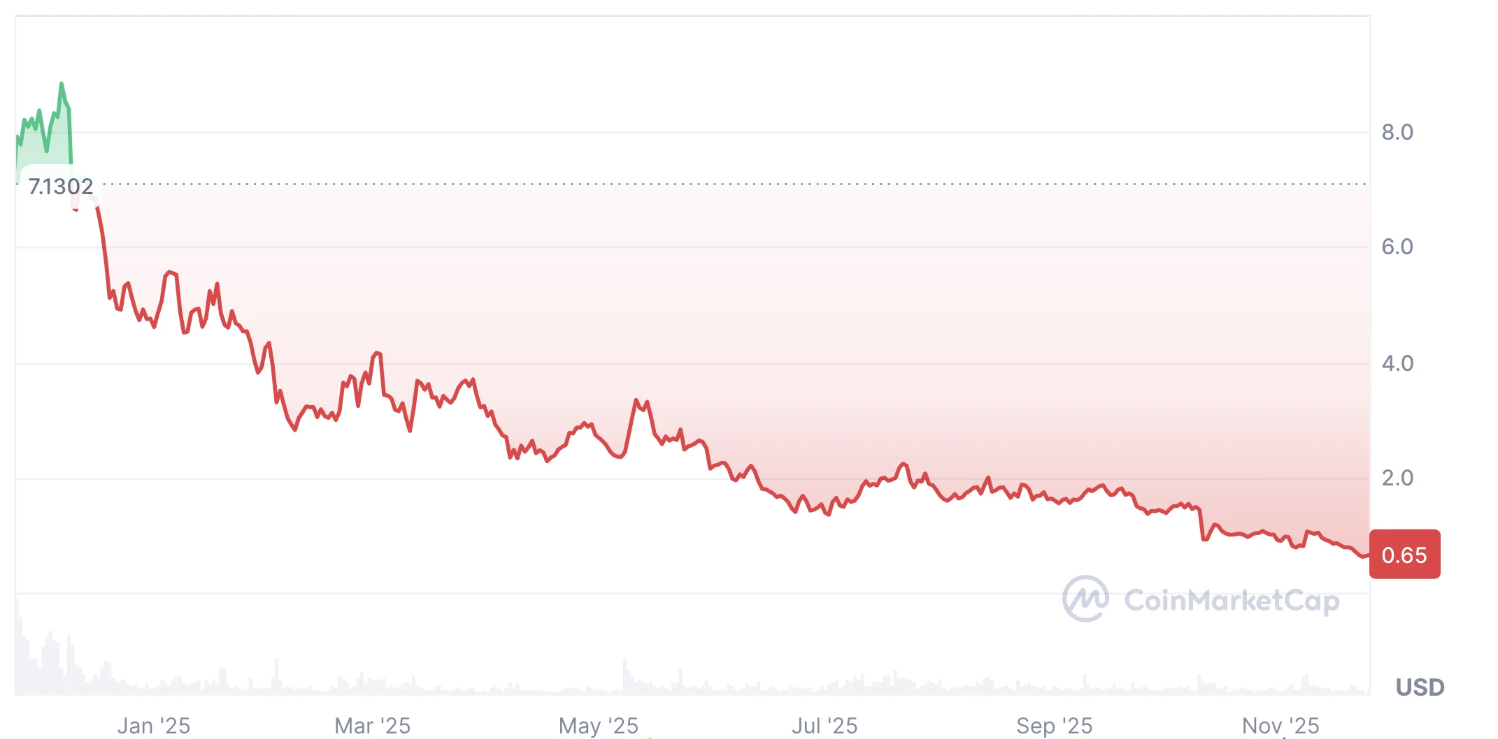 Celestia árfolyam grafikon 