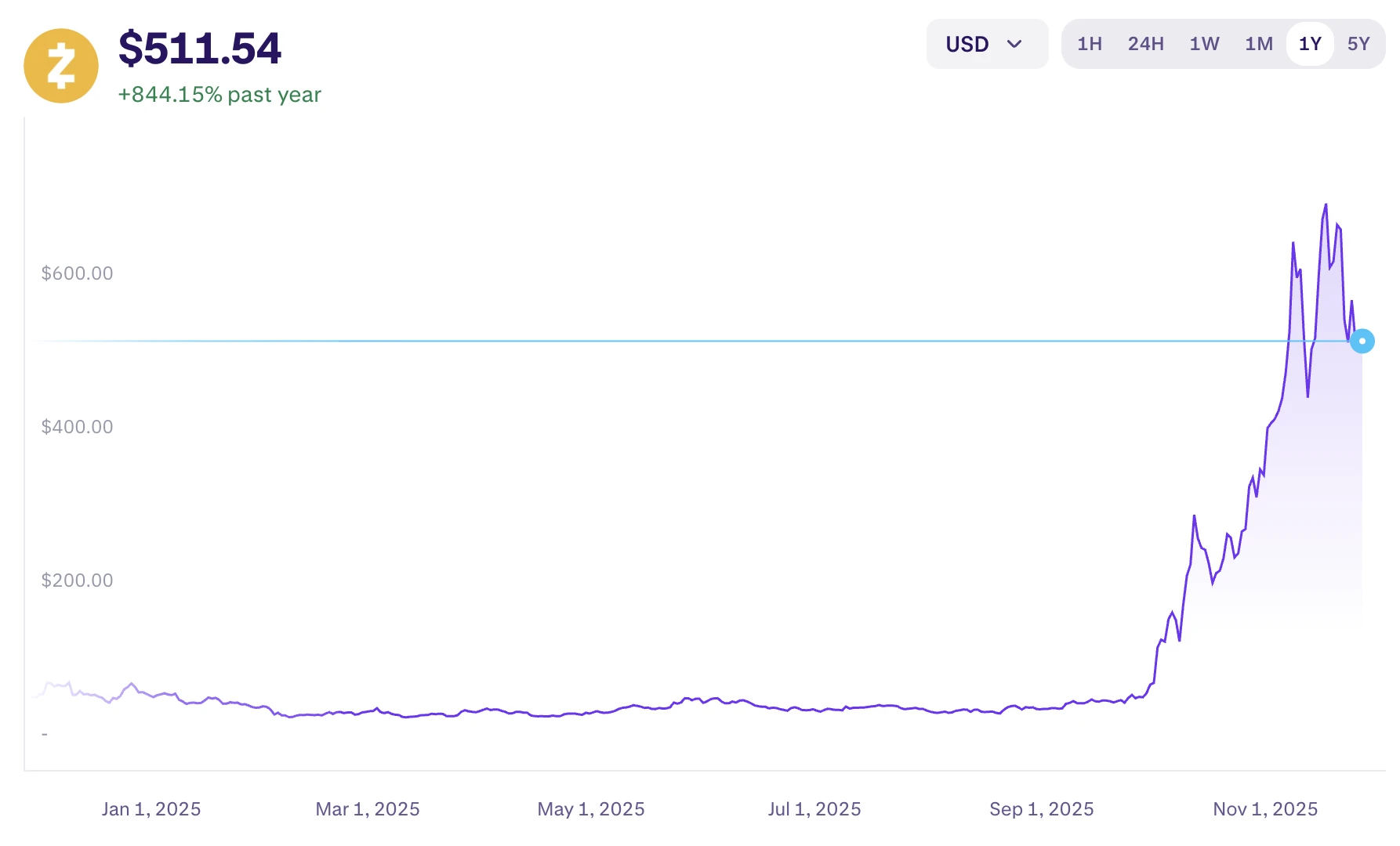 Zcash árfolyam grafikon és ZEC kripto hírek