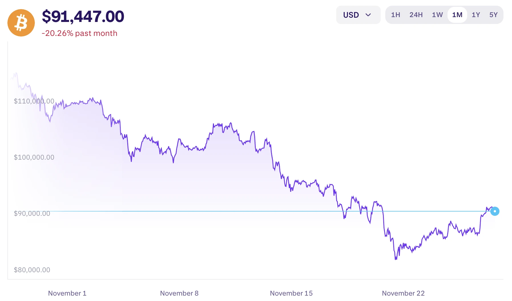 Bitcoin hírek, friss kriptovaluta hírek és elemzések a ProfitLine.hu oldalán