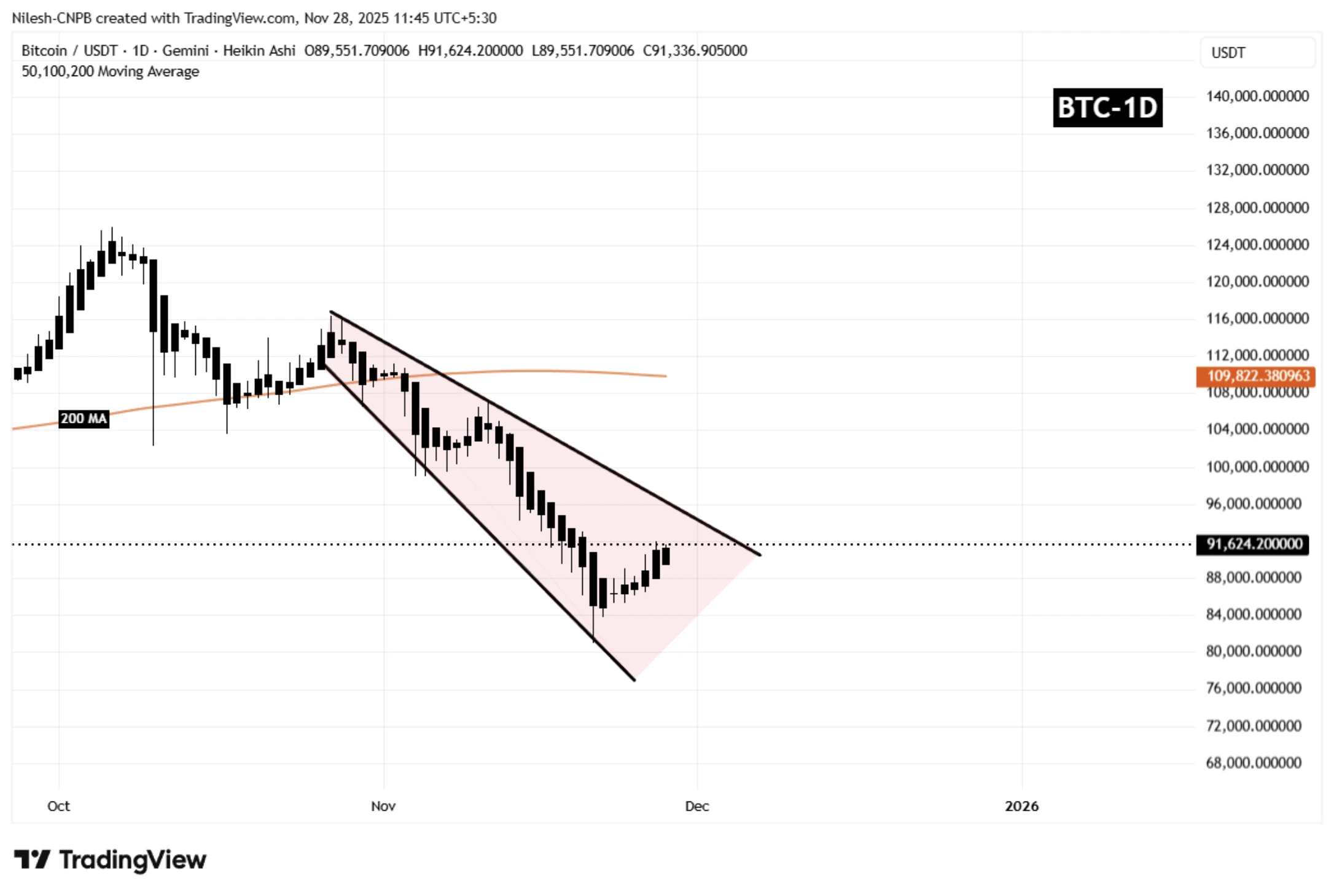 Bitcoin technikai elemzés, BTC ár előrejelzés grafikon