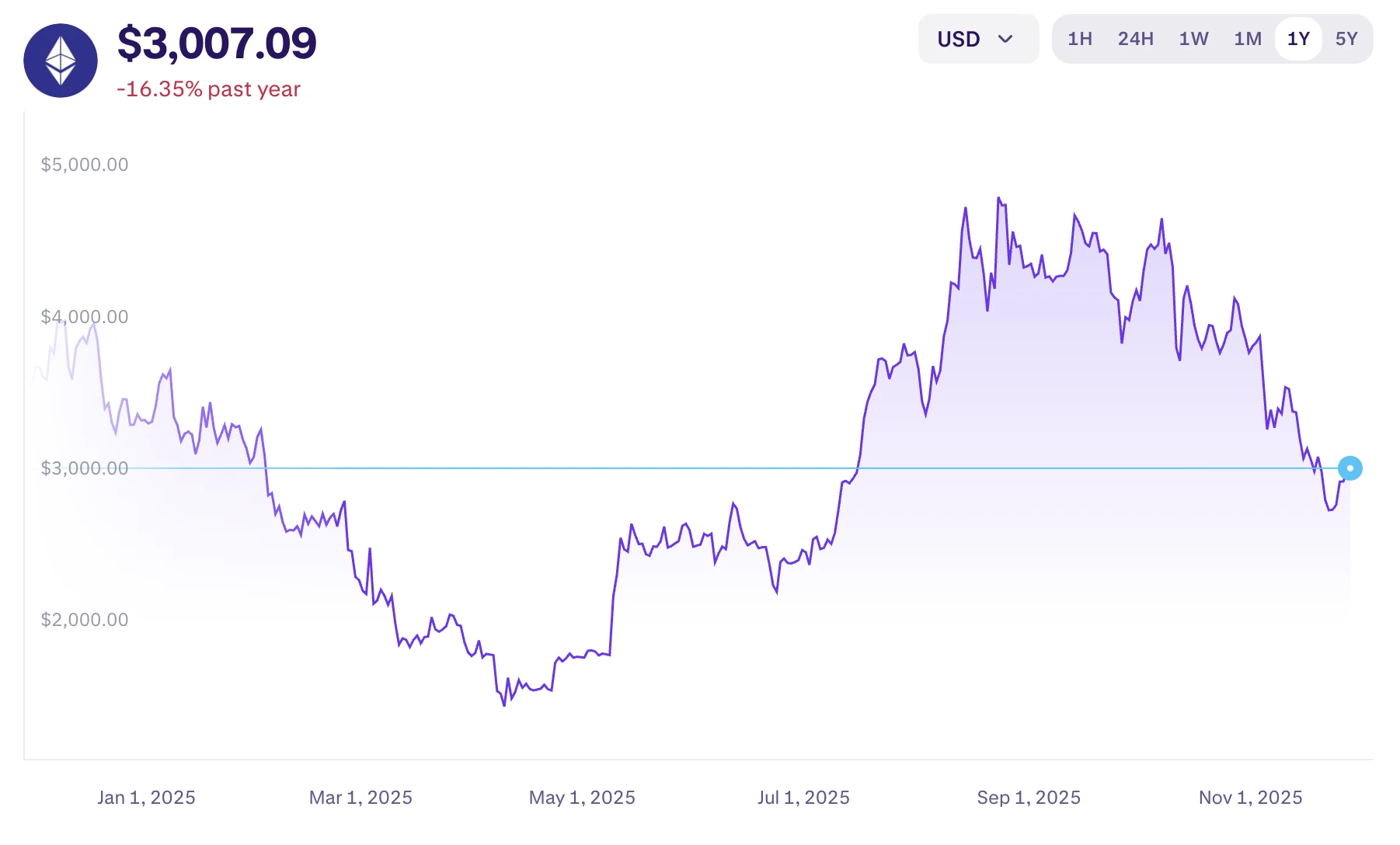 Ethereum árfolyam grafikon és ETH ár előrejelzés friss Ethereum hírek
