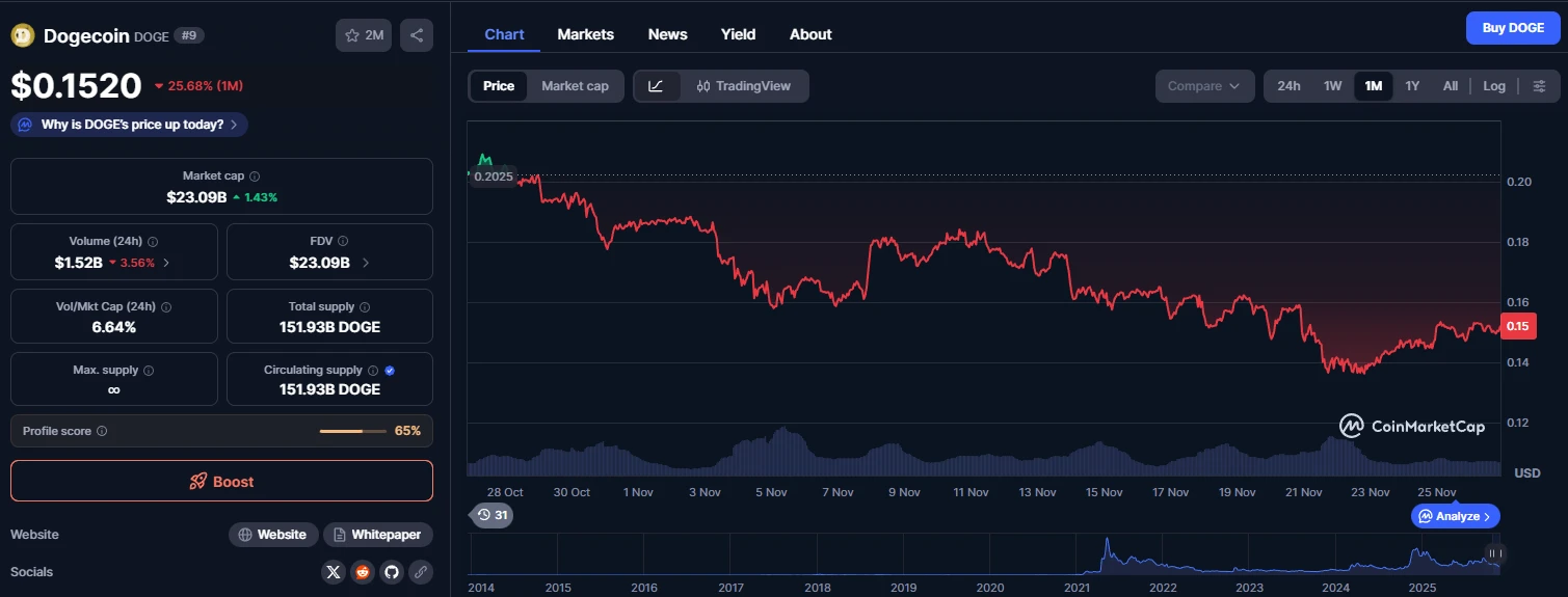 Dogecoin árfolyam elemzés és friss DOGE hírek
