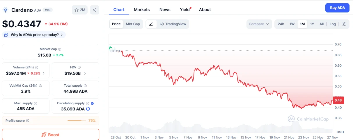 Cardano ADA árfolyam grafikon