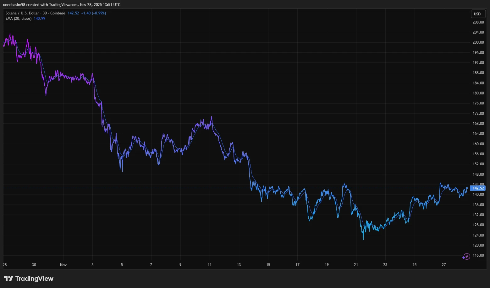 Solana árfolyam és SOL kriptovaluta hírek frissen