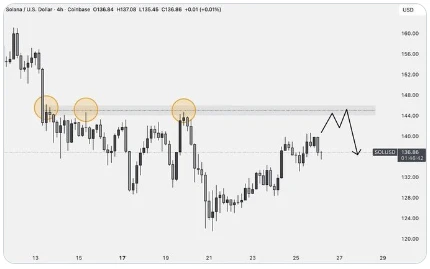 Solana ár elemzés és SOL előrejelzés