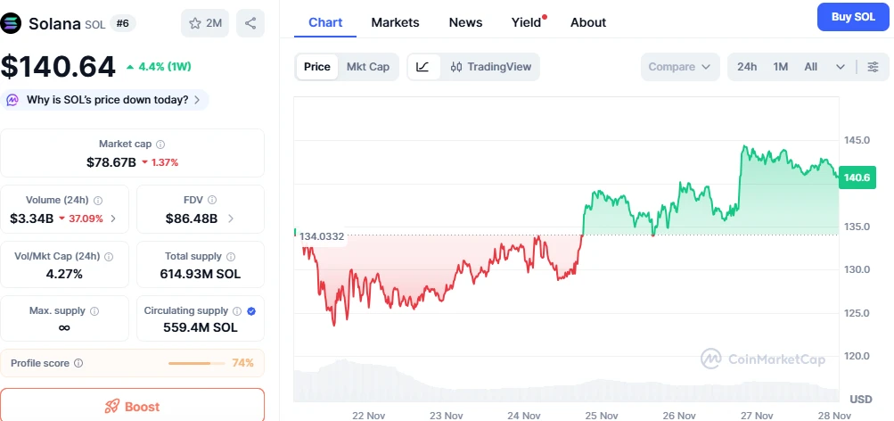 Solana árfolyam elemzés és friss Solana hírek magyarul