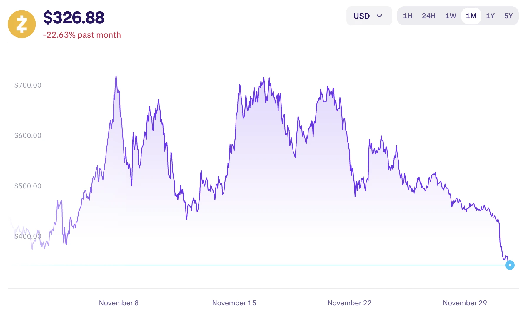 Zcash ZEC kriptovaluta árfolyam grafikon 