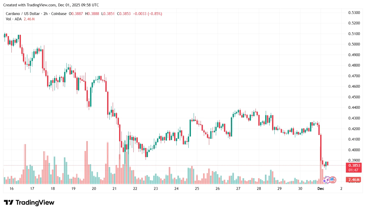 Cardano ADA kriptovaluta hírek és ADA ár elemzés technikai