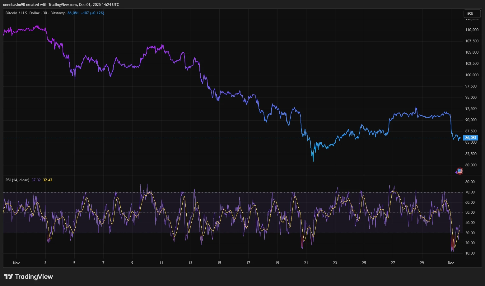 Bitcoin árfolyam élő grafikon