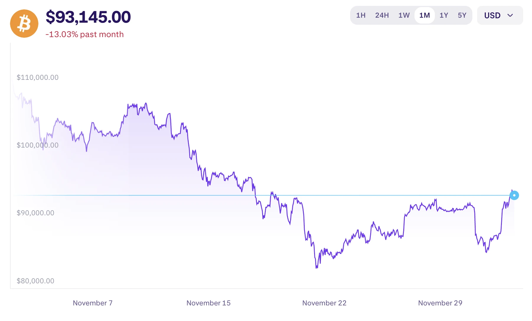 Bitcoin árfolyam grafikon és BTC ár elemzés