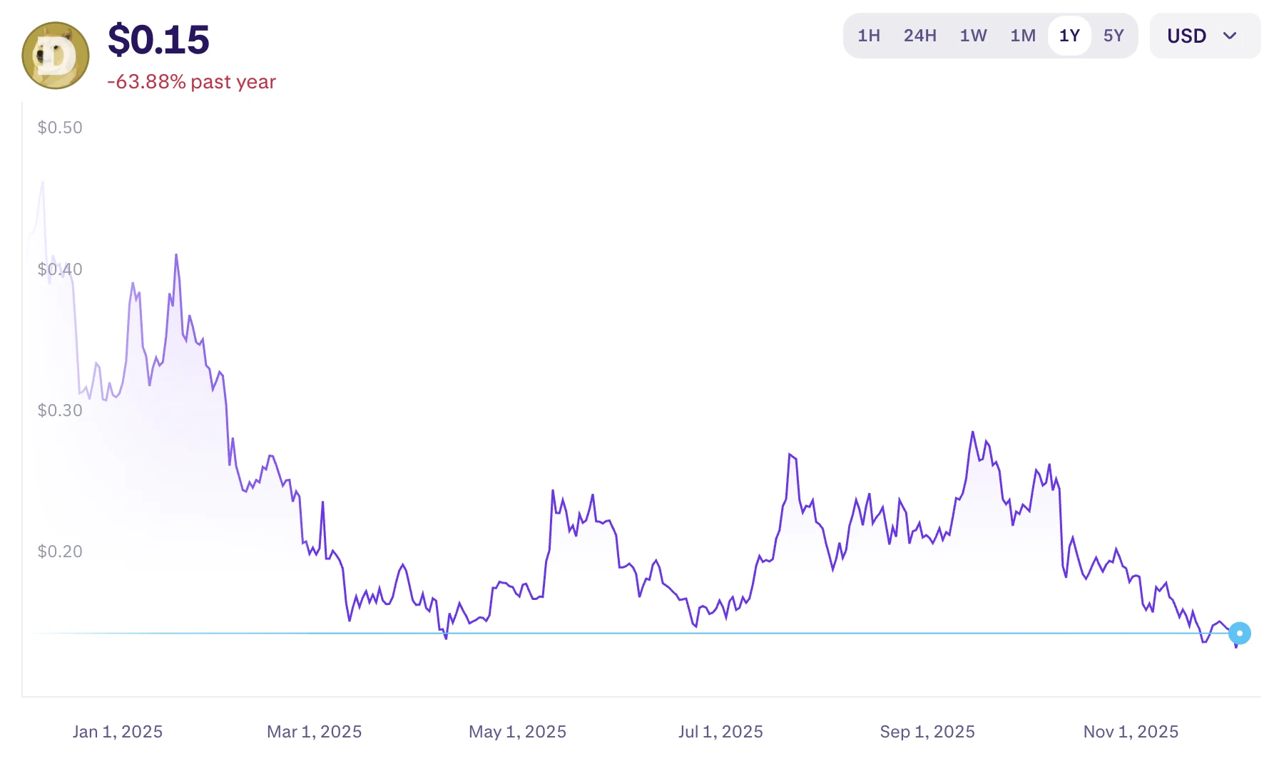 Dogecoin árfolam grafikon és DOGE kripto hírek magyarul