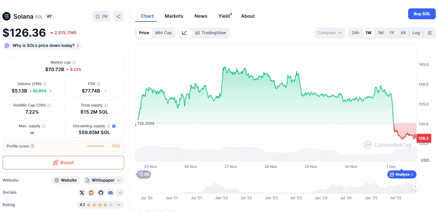 Solana árfolyam grafikon és friss Solana kriptovaluta hírek magyarul