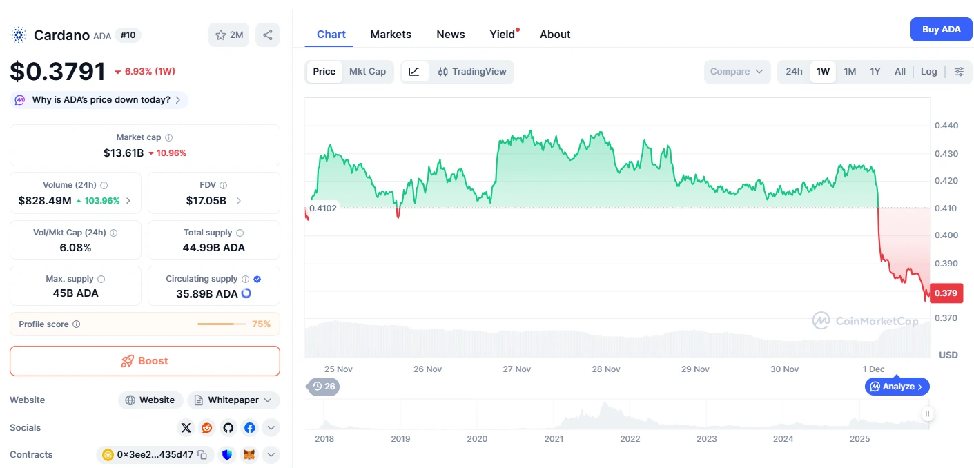 Cardano ADA árfolyam grafikon, friss Cardano kripto hírek