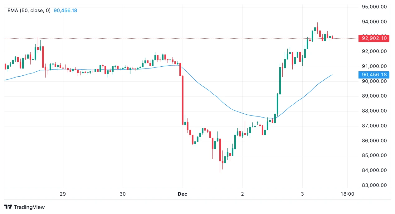 Bitcoin árfolyam elemzés és friss BTC hírek