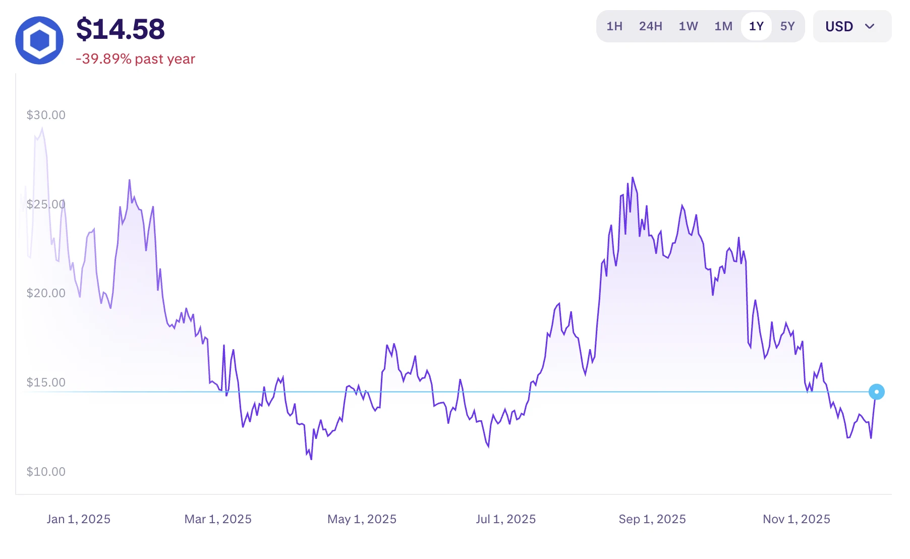 Chainlink árfolyam grafikon és LINK kripto hírek