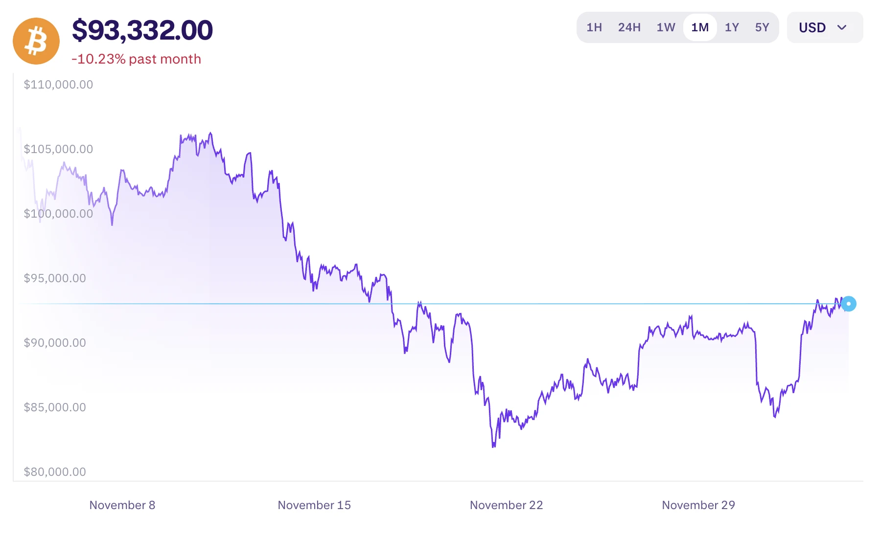 Bitcoin hírek és friss BTC ár elemzés és előrejelzés