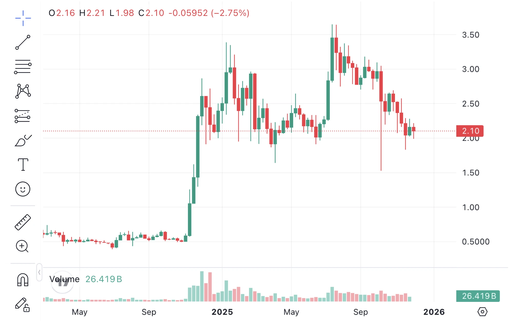 XRP hírek és XRP árfolyam elemzés és előrejelzés