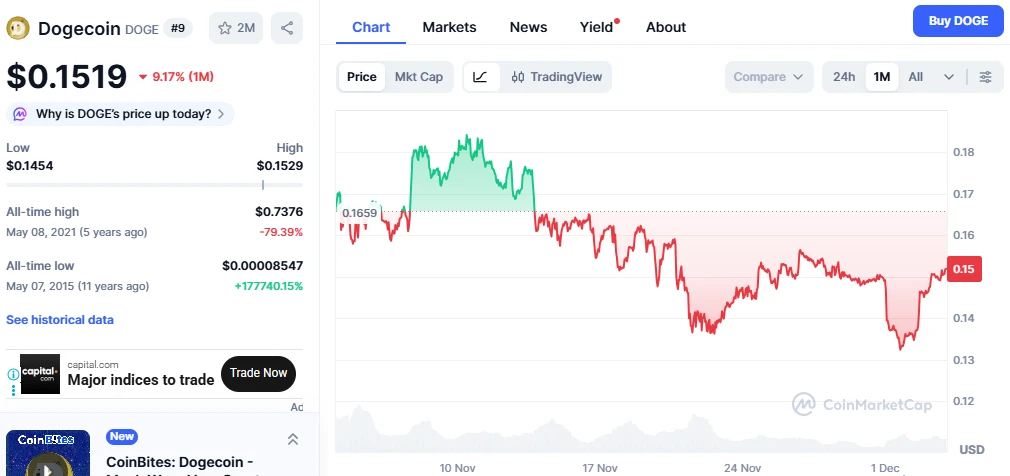 Dogecoin hírek és friss Doge árfolyam elemzés és előrejelzés