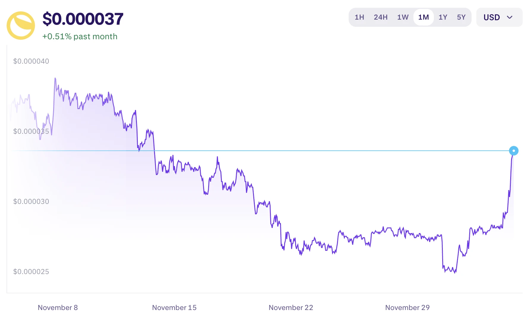 Terra classic LUNA árfolyam grafikon és friss LUNA kripto hírek 