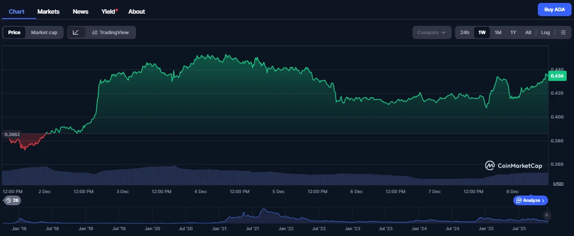 Cardano árfolyam grafikon és friss ADA ár előrejelzés és kripto hírek