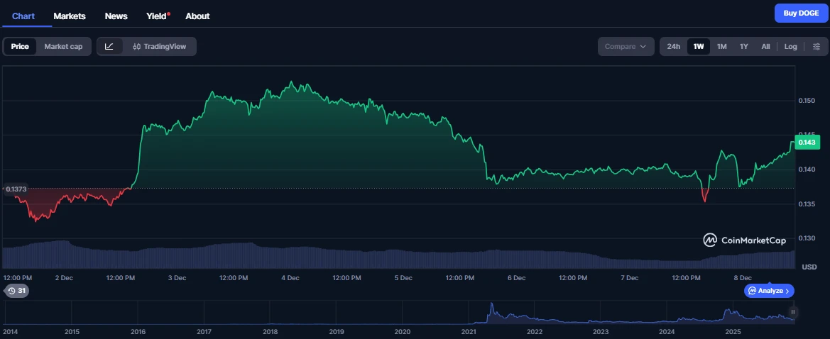 Dogecoin árfolyam grafikon és DOGE ár előrejelzés