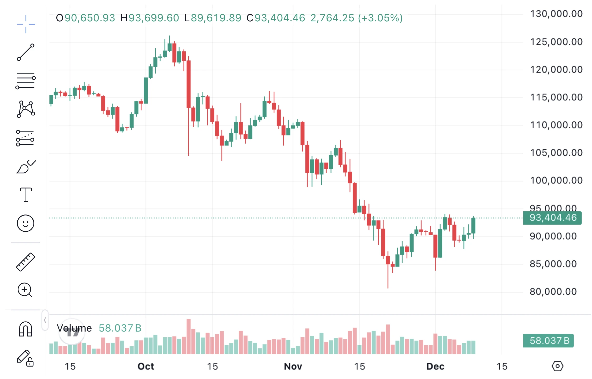 Bitcoin hírek és BTC ár elemzés és előrejelzés