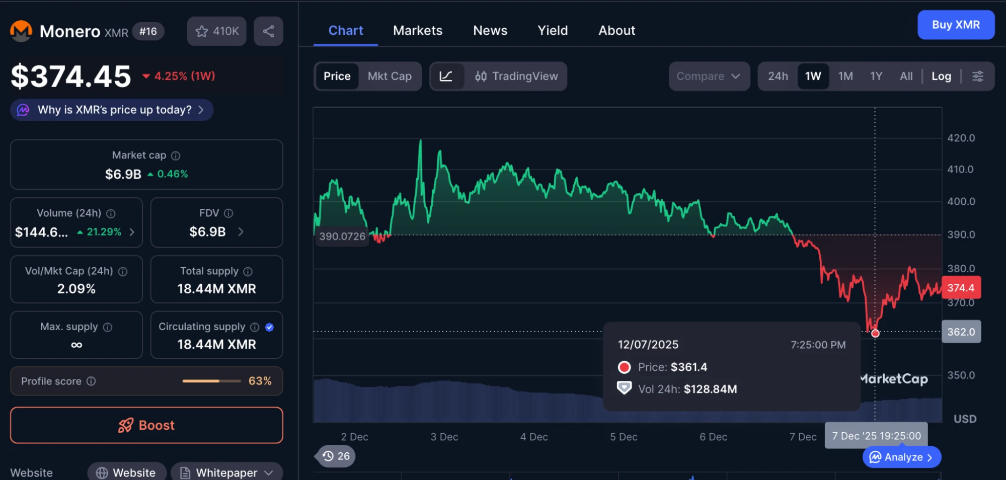 Monero XMR árfolyam grafikon és friss XMR kriptós hírek magyarul