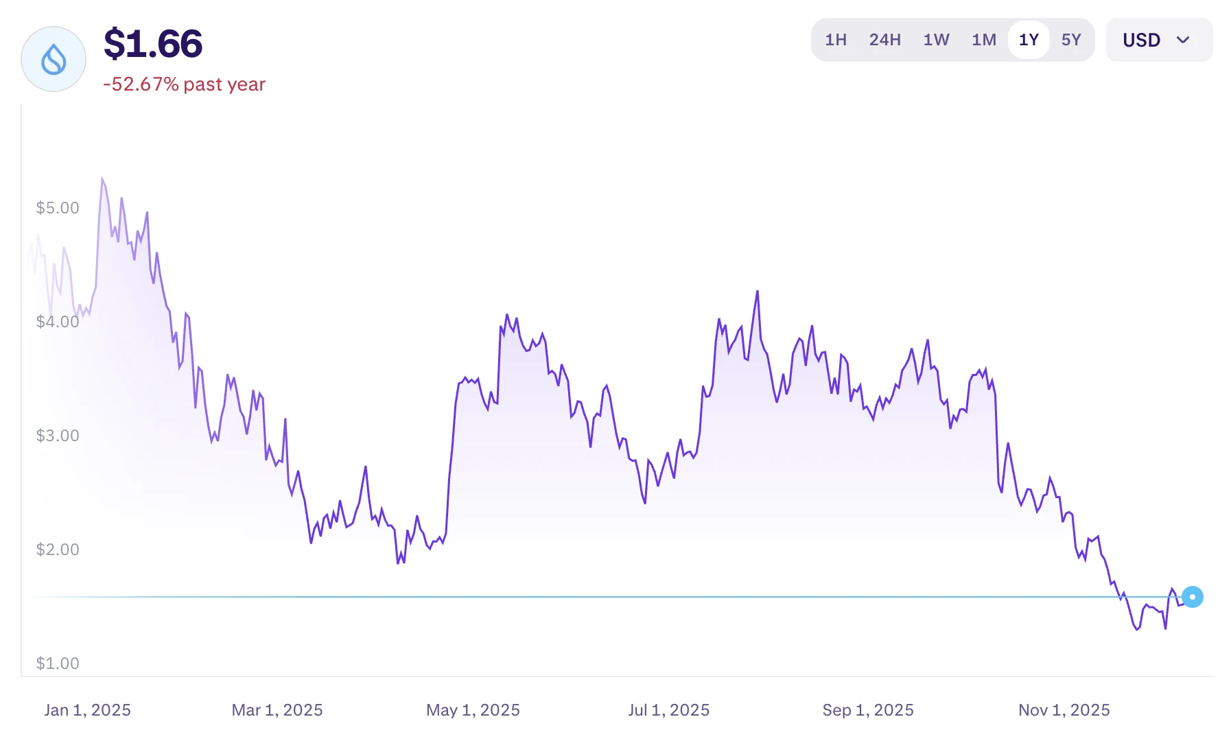 SUI kriptovaluta árfolyam elemzés és előrejelzés