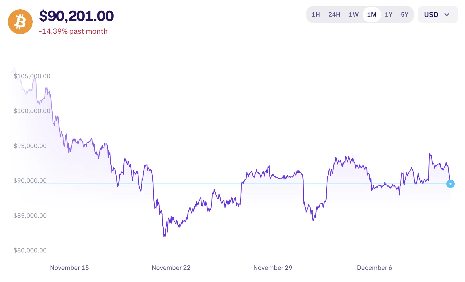 Bitcoin árfolyam elemzés grafikonon, bitcoin friss hírek magyarul