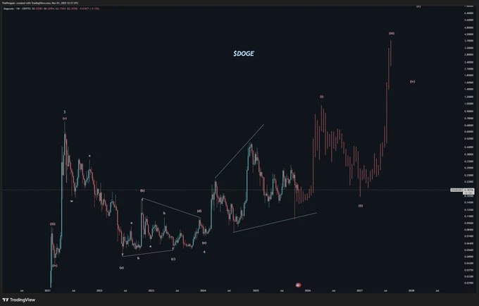 Dogecoin árfolyam grafikon és friss DOGE kriptovaluta hírek magyar nyelven