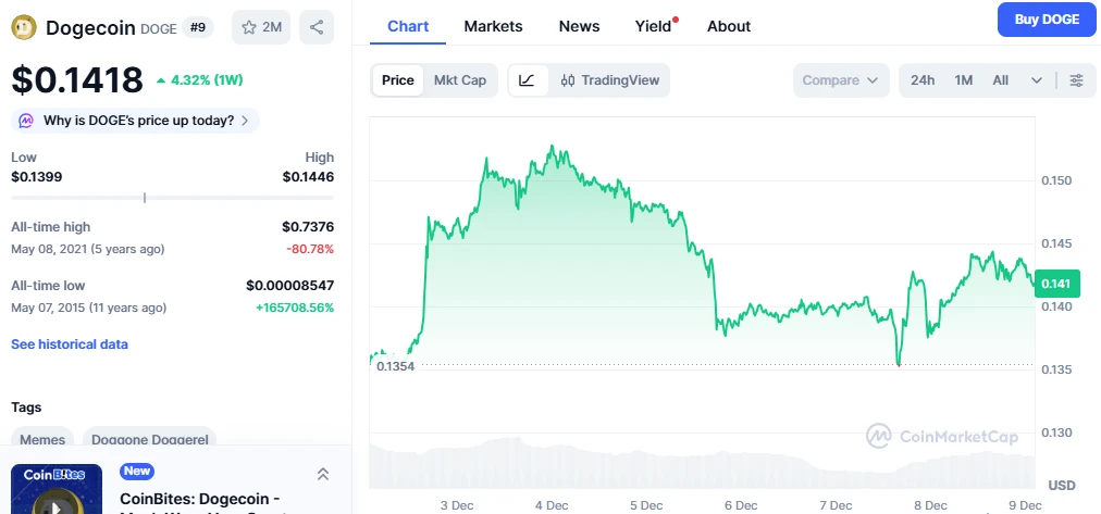 Dogecoin árfolyam elemzés