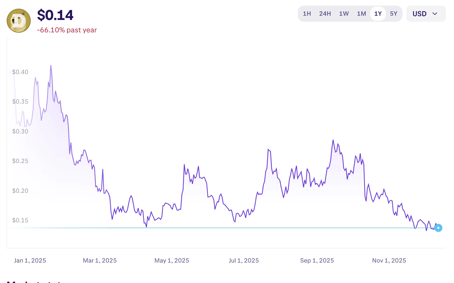 Dogecoin árfolyam grafikon és friss DOGE kripto hírek magyarul