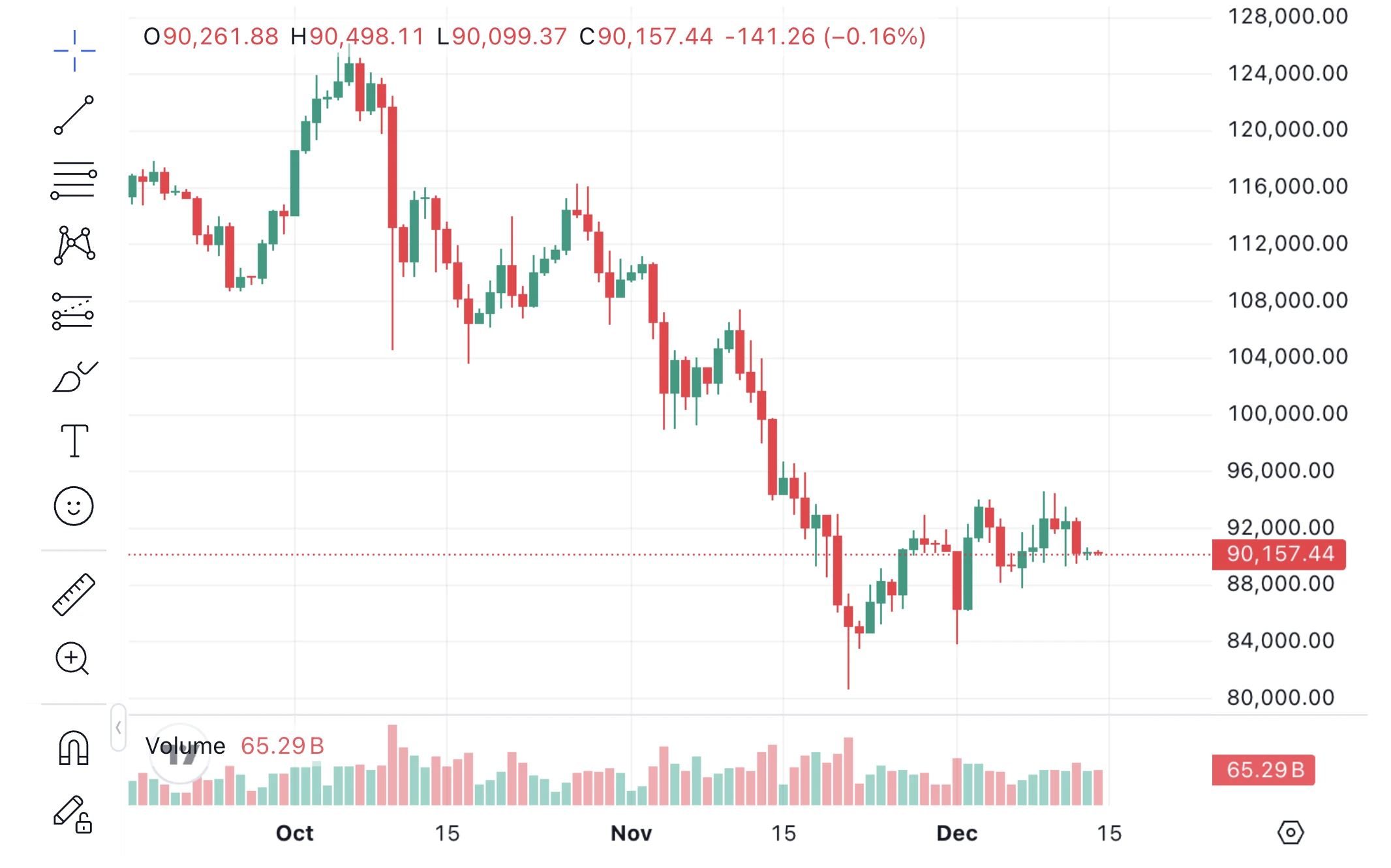 bitcoin árfolyam grafikon és BTC ár elemzés