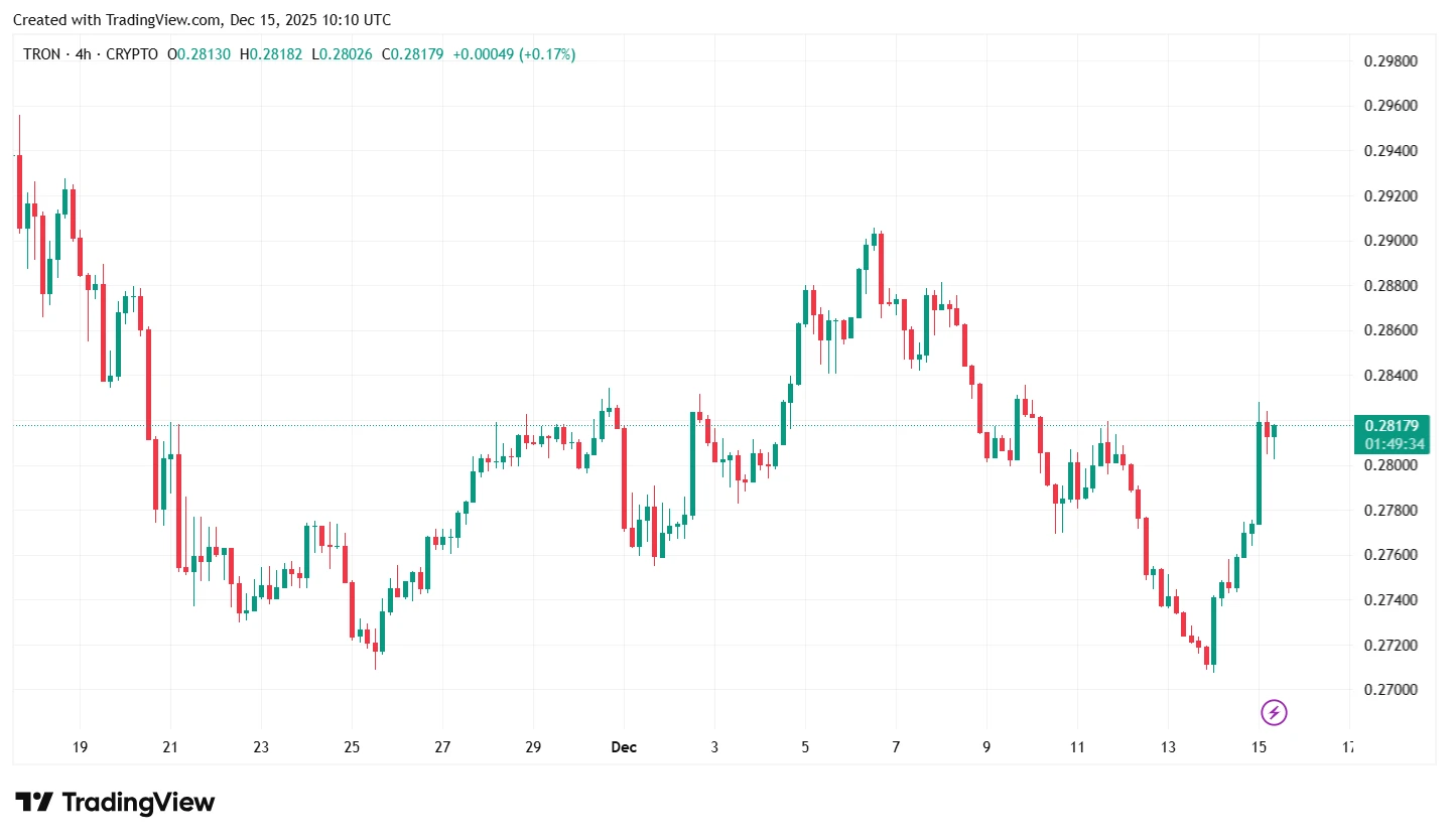 Tron árfolyam grafikon TRX ár technikai elemzés és előrejelzés