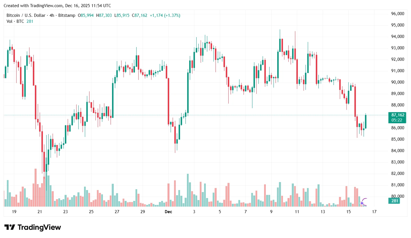 Bitcoin élő árfolyam grafikon és BTC ár technikai elemzés