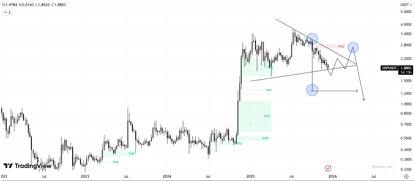 élő XRP technikai árfolyam elemzés