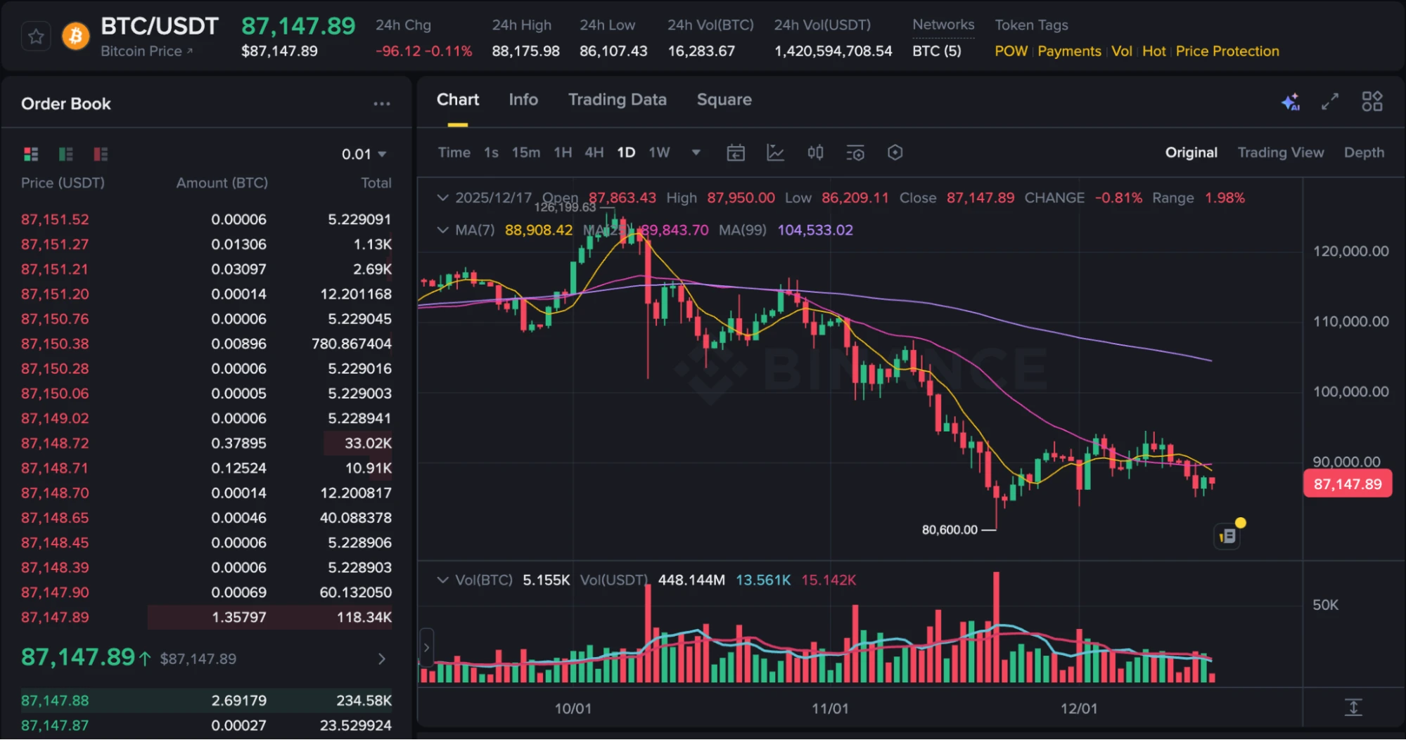 Bitcoin USD árfolyam grafikon és BTC ár elemzés