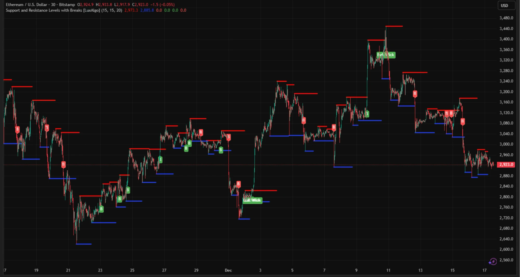 kriptovaluta grafikon elemzése, Ethereum árfolyam