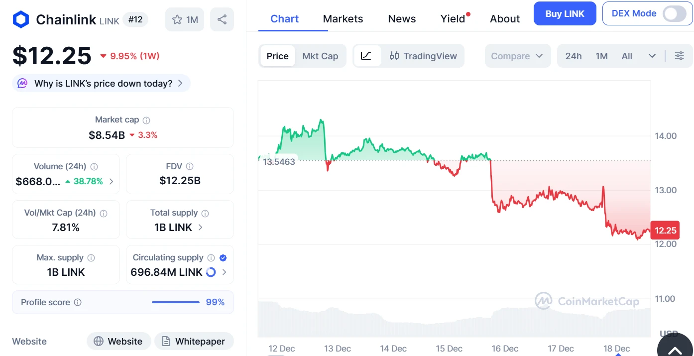 chainlink kriptovaluta árfolyam grafikonos elemzés