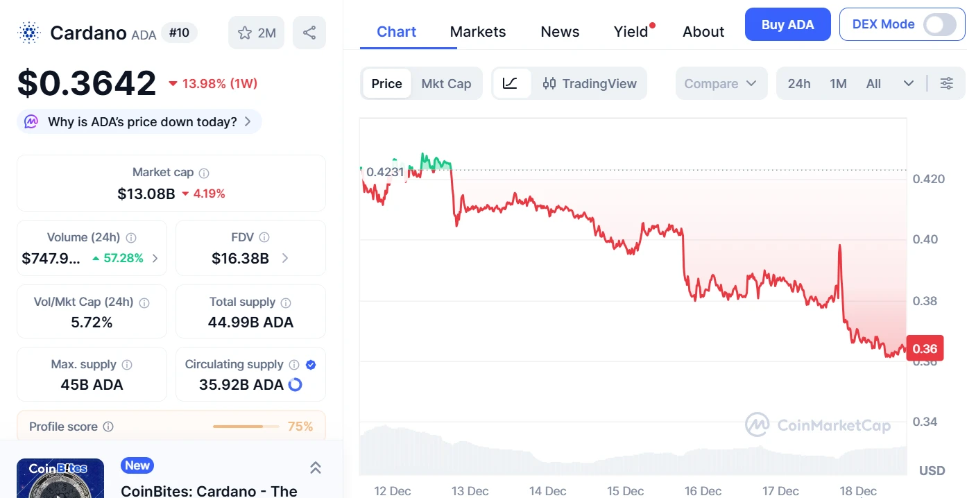 cardano ada kriptovaluta árfolyam grafikon technikai elemzés