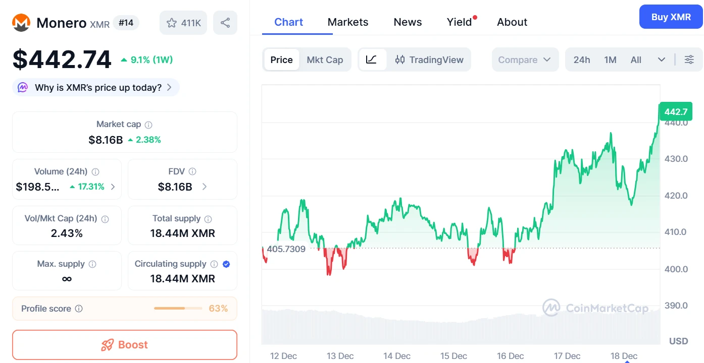 monero kriptovaluta árfolyam elemzés