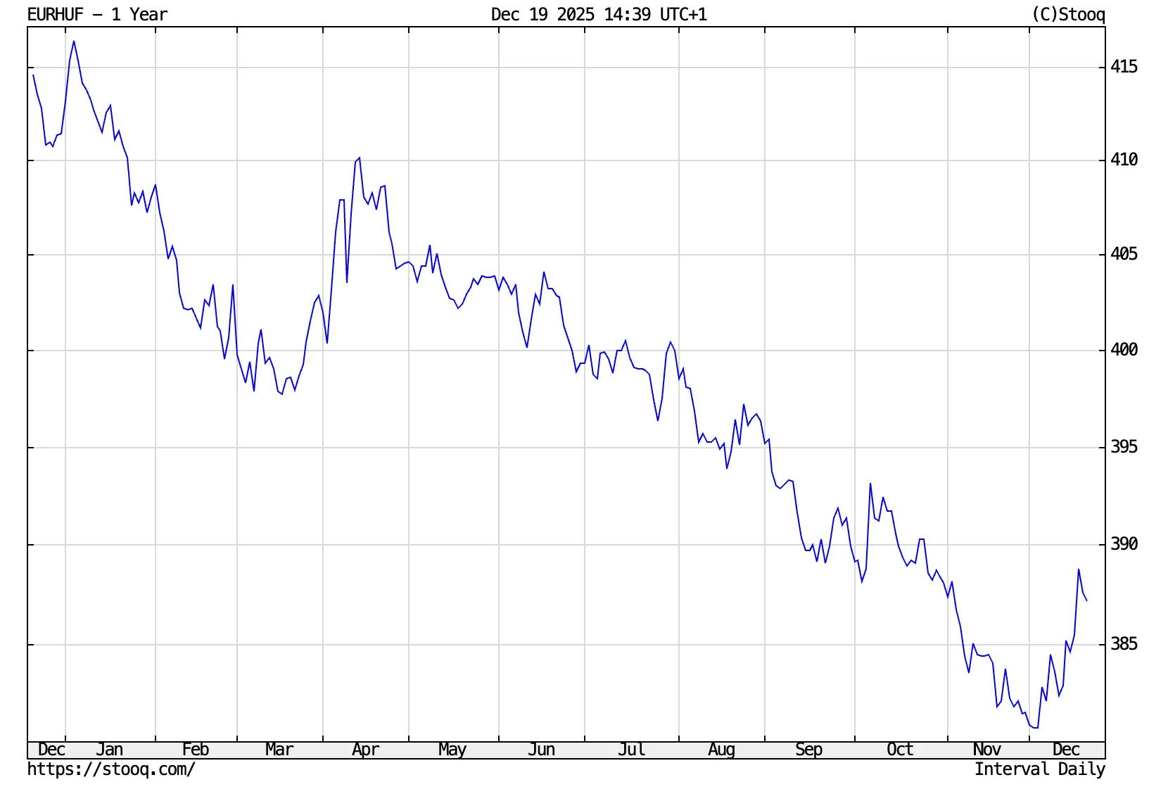 EURHUF árfolyam grafikon
