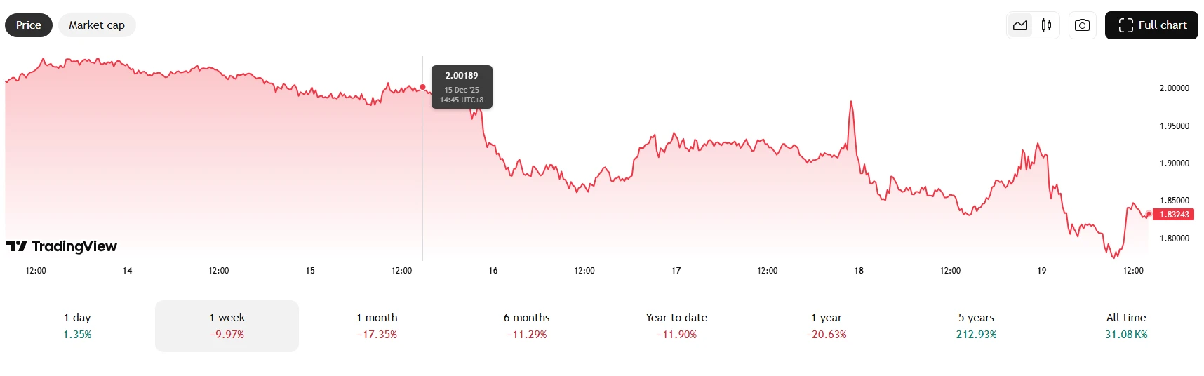 XRP árfolyam grafikon